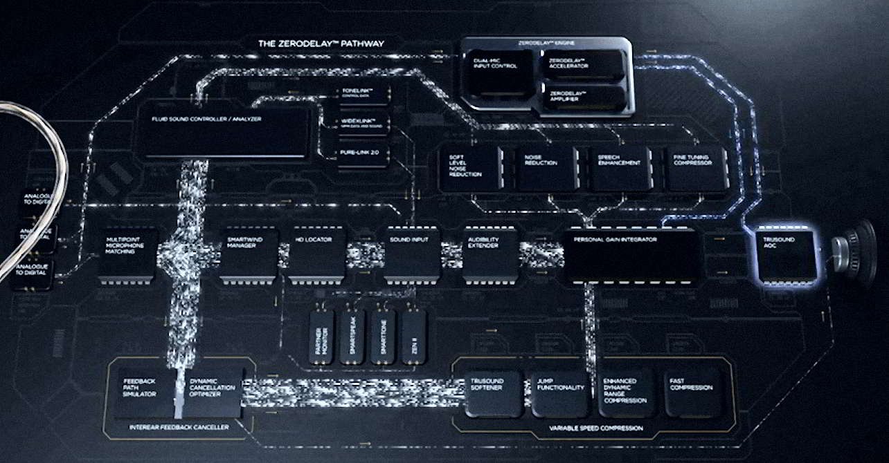 Công nghệ Zero delay trên máy trợ thính Widex Moment BTE
